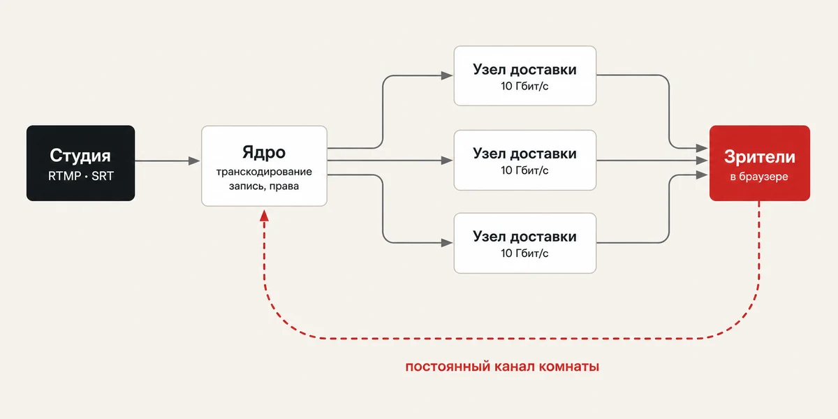 Схема доставки: студия, ядро, три узла доставки по 10 Гбит/с, зрители и постоянный канал комнаты